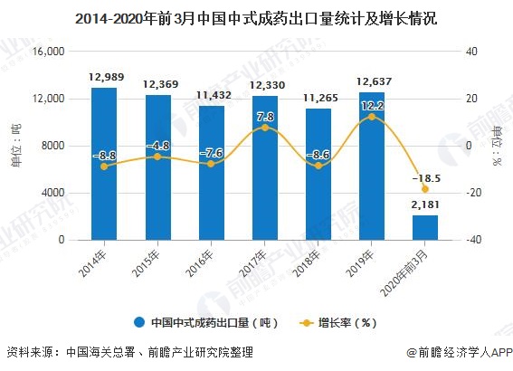 2014-2020年前3月中国中式成药出口量统计及增长情况