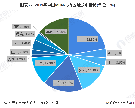图表2：2019年中国MCN机构区域分布情况(单位：%)