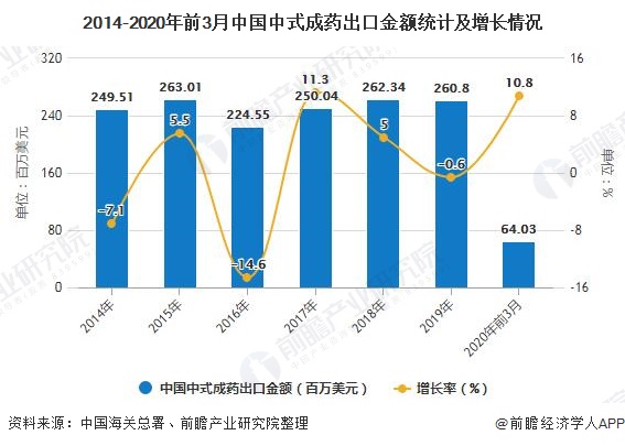 2014-2020年前3月中国中式成药出口金额统计及增长情况