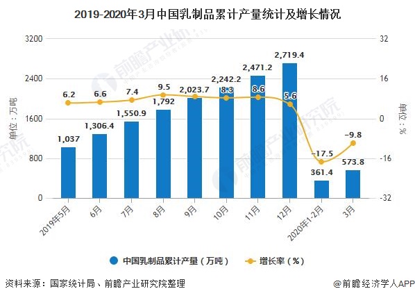 2019-2020年3月中国乳制品累计产量统计及增长情况