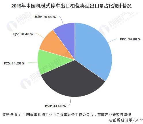 2019年中国机械式停车出口泊位类型出口量占比统计情况