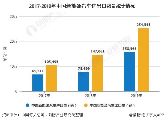 2017-2019年中国新能源汽车进出口数量统计情况