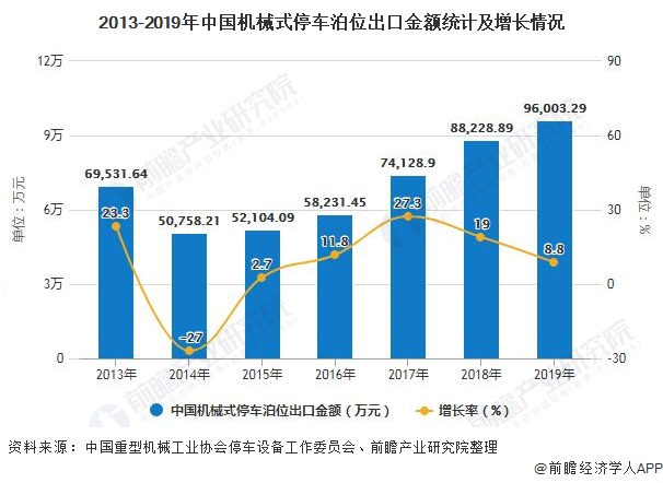 2013-2019年中国机械式停车泊位出口金额统计及增长情况