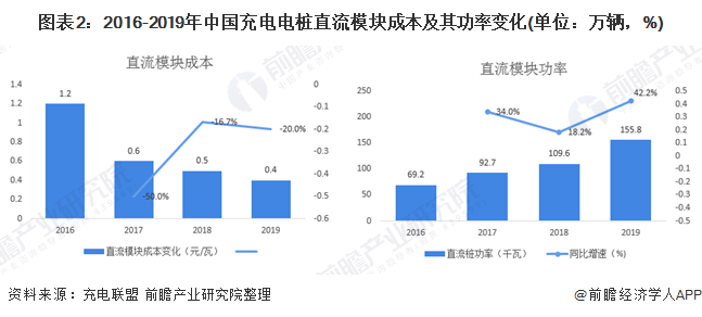 图表2：2016-2019年中国充电电桩直流模块成本及其功率变化(单位：万辆，%)