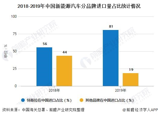2018-2019年中国新能源汽车分品牌进口量占比统计情况