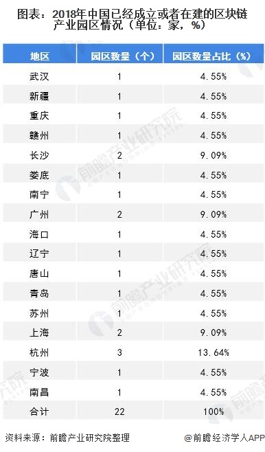 图表：2018年中国已经成立或者在建的区块链产业园区情况（单位：家，%）