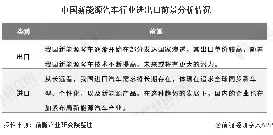 中国新能源汽车行业进出口前景分析情况