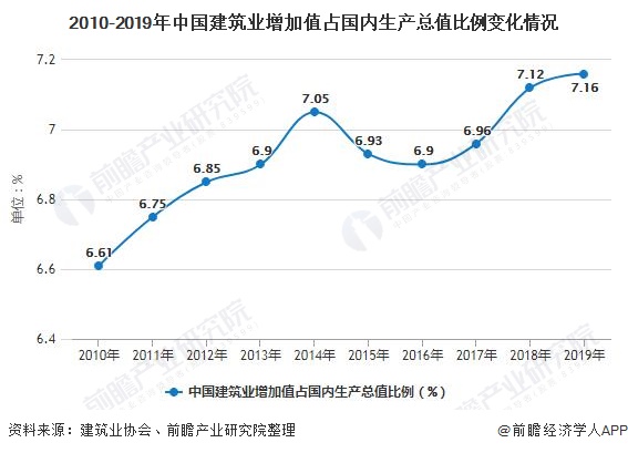 2010-2019年中国建筑业增加值占国内生产总值比例变化情况