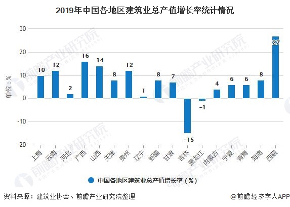 2019年中国各地区建筑业总产值增长率统计情况