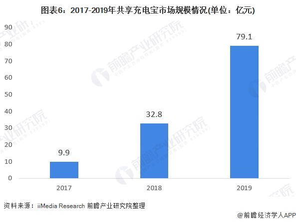 图表6：2017-2019年共享充电宝市场规模情况(单位：亿元)