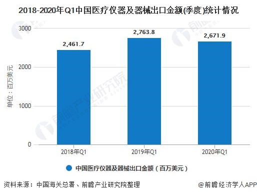 2018-2020年Q1中国医疗仪器及器械出口金额(季度)统计情况