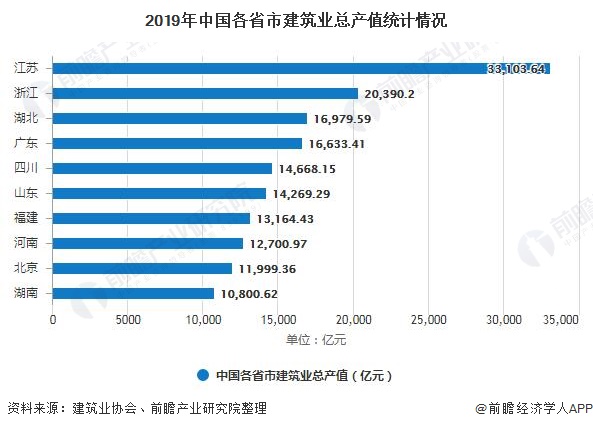 2019年中国各省市建筑业总产值统计情况