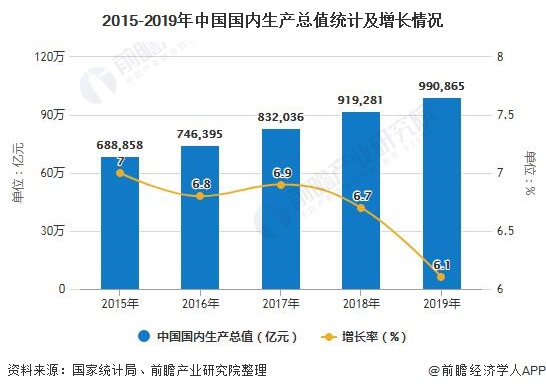 2015-2019年中国国内生产总值统计及增长情况