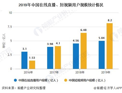 2019年中国在线直播、短视频用户规模统计情况