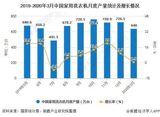 2019-2020年3月中国家用洗衣机月度产量统计及增长情况