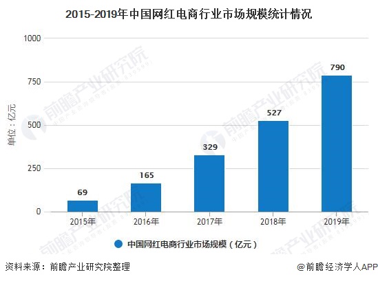 2015-2019年中国网红电商行业市场规模统计情况