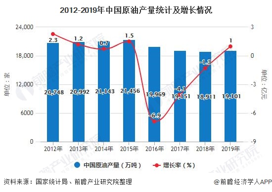 2012-2019年中国原油产量统计及增长情况