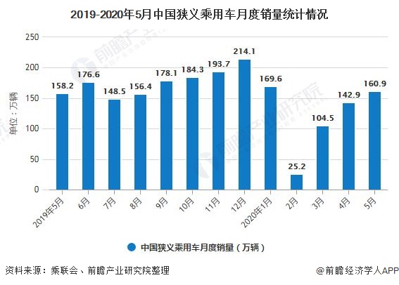 2019-2020年5月中国狭义乘用车月度销量统计情况