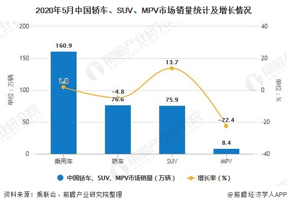 2020年5月中国轿车、SUV、MPV市场销量统计及增长情况