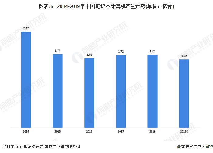 图表3：2014-2019年中国笔记本计算机产量走势(单位：亿台)