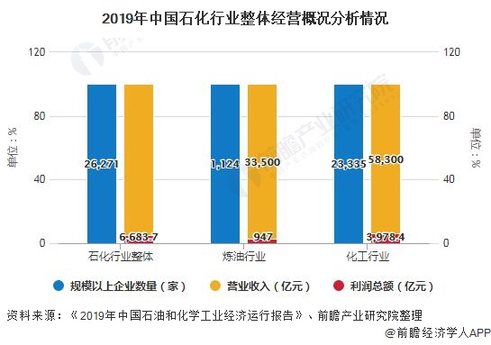 2019年中国石化行业整体经营概况分析情况