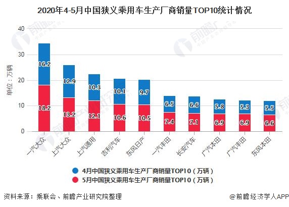 2020年4-5月中国狭义乘用车生产厂商销量TOP10统计情况