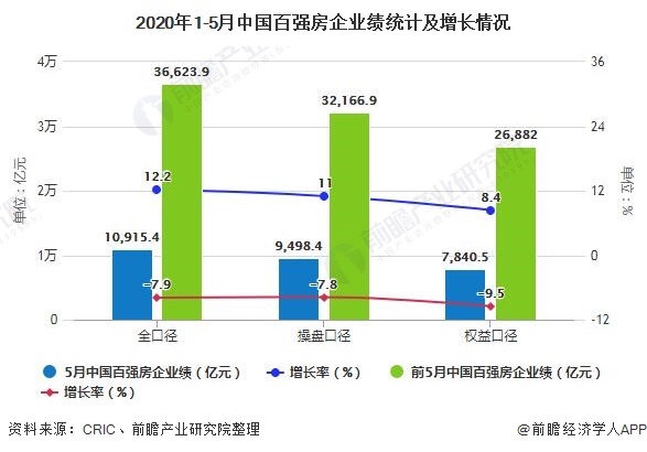 2020年1-5月中国百强房企业绩统计及增长情况