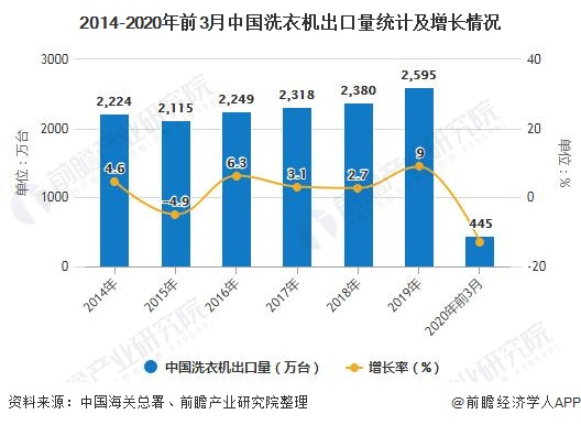 2014-2020年前3月中国洗衣机出口量统计及增长情况