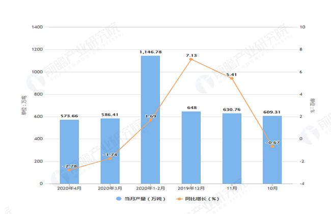 2020年4月前辽宁省钢材产量及增长情况图