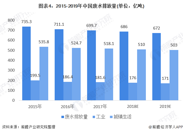 图表4：2015-2019年中国废水排放量(单位：亿吨)