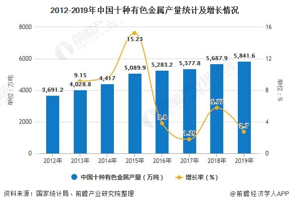 2012-2019年中国十种有色金属产量统计及增长情况