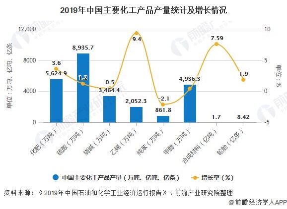 2019年中国主要化工产品产量统计及增长情况