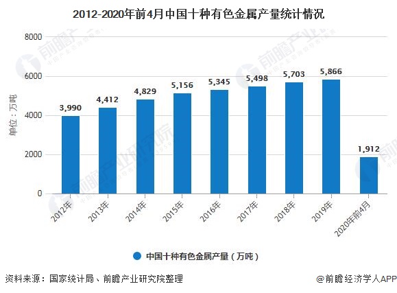 2012-2020年前4月中国十种有色金属产量统计情况