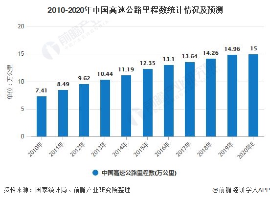 2010-2020年中国高速公路里程数统计情况及预测