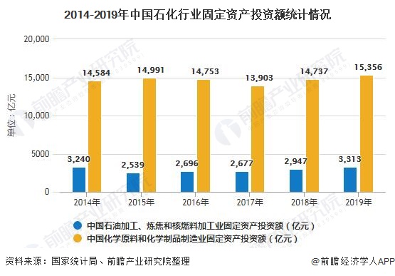 2014-2019年中国石化行业固定资产投资额统计情况