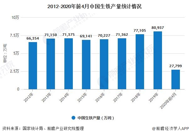 2012-2020年前4月中国生铁产量统计情况