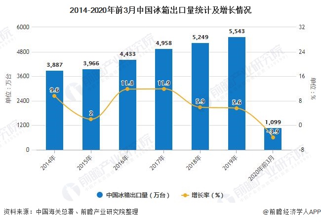 2014-2020年前3月中国冰箱出口量统计及增长情况