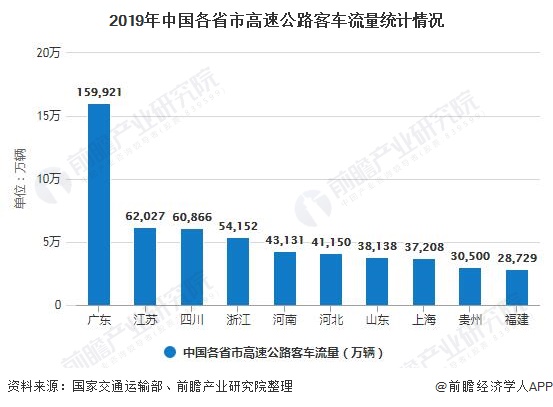 2019年中国各省市高速公路客车流量统计情况