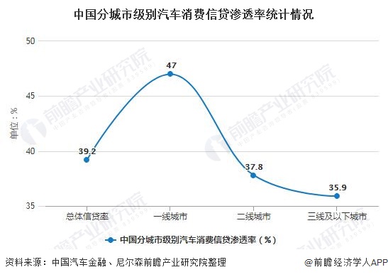 中国分城市级别汽车消费信贷渗透率统计情况