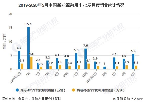 2019-2020年5月中国新能源乘用车批发月度销量统计情况