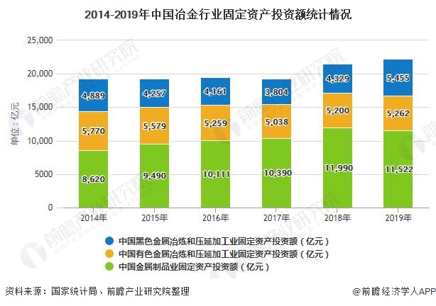 2014-2019年中国冶金行业固定资产投资额统计情况