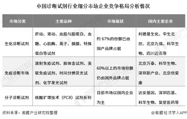 中国诊断试剂行业细分市场企业竞争格局分析情况