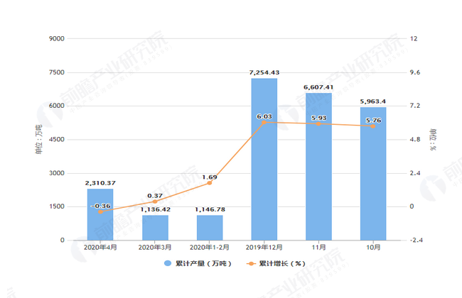2020年4月前辽宁省钢材产量及增长情况图