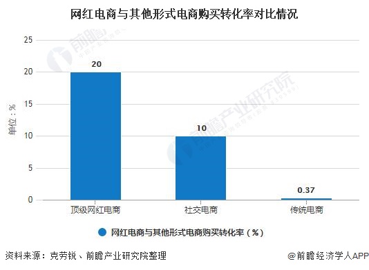 网红电商与其他形式电商购买转化率对比情况