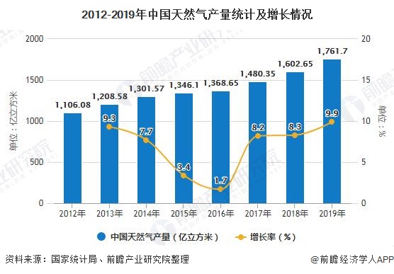 2012-2019年中国天然气产量统计及增长情况