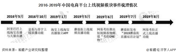 2016-2019年中国电商平台上线视频模块事件梳理情况