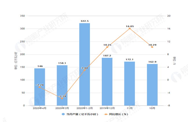 2020年4月前辽宁省发电量及增长情况图