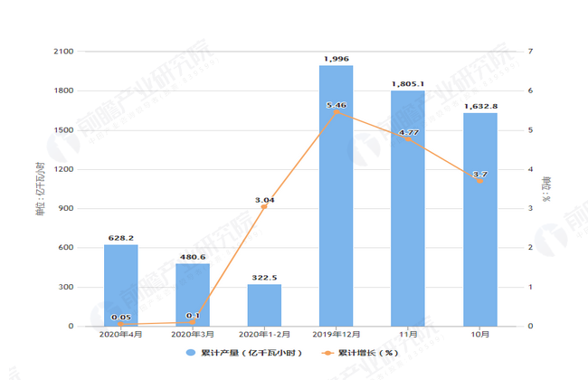 2020年4月前辽宁省发电量及增长情况图