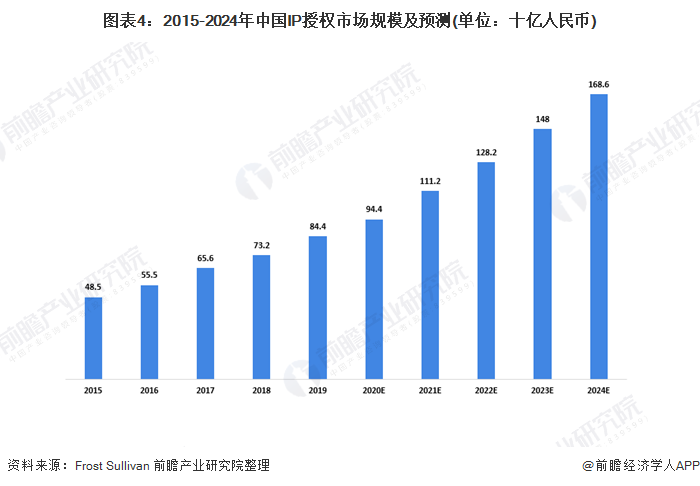 图表4：2015-2024年中国IP授权市场规模及预测(单位：十亿人民币)