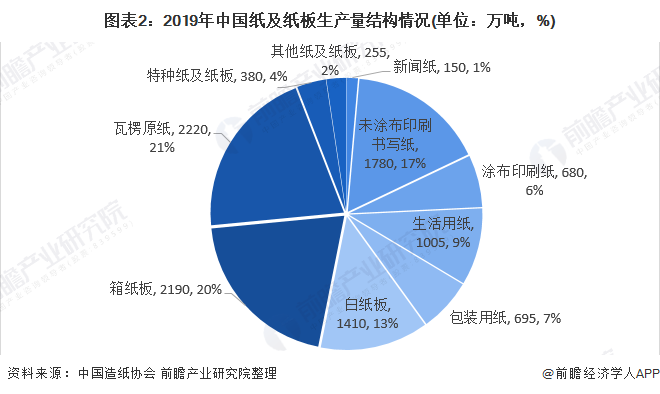图表2：2019年中国纸及纸板生产量结构情况(单位：万吨，%)